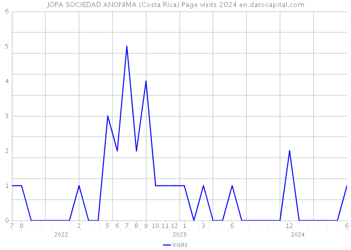 JOPA SOCIEDAD ANONIMA (Costa Rica) Page visits 2024 