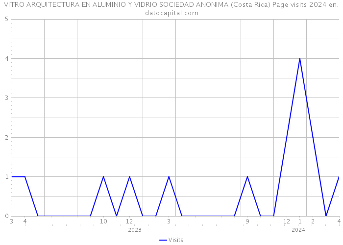 VITRO ARQUITECTURA EN ALUMINIO Y VIDRIO SOCIEDAD ANONIMA (Costa Rica) Page visits 2024 