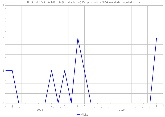 LIDIA GUEVARA MORA (Costa Rica) Page visits 2024 