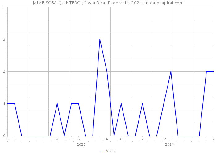JAIME SOSA QUINTERO (Costa Rica) Page visits 2024 