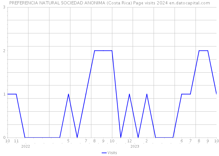 PREFERENCIA NATURAL SOCIEDAD ANONIMA (Costa Rica) Page visits 2024 