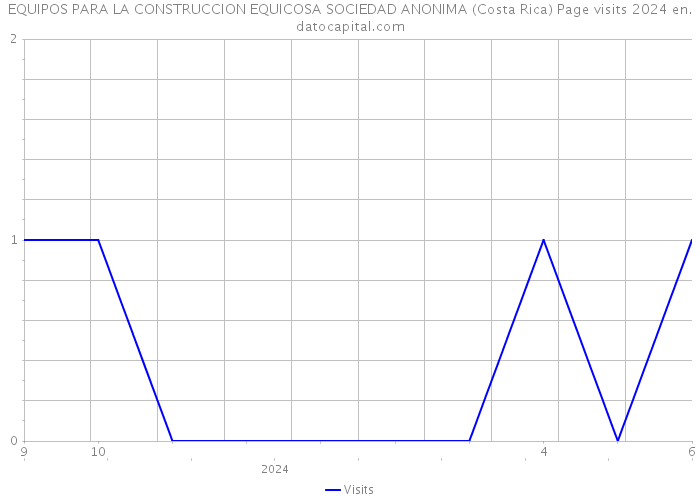 EQUIPOS PARA LA CONSTRUCCION EQUICOSA SOCIEDAD ANONIMA (Costa Rica) Page visits 2024 