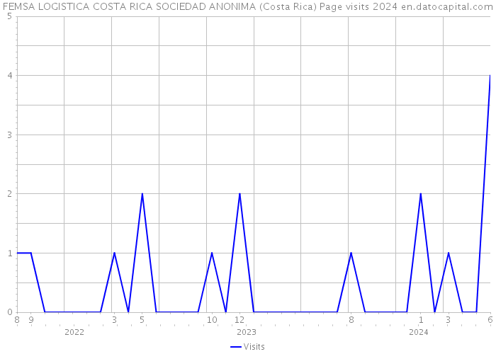 FEMSA LOGISTICA COSTA RICA SOCIEDAD ANONIMA (Costa Rica) Page visits 2024 