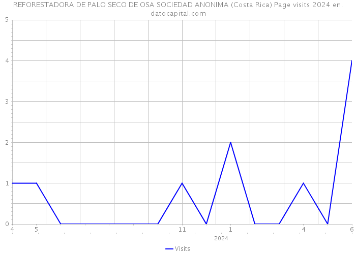 REFORESTADORA DE PALO SECO DE OSA SOCIEDAD ANONIMA (Costa Rica) Page visits 2024 