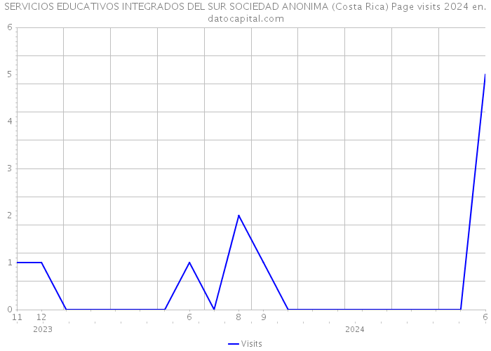 SERVICIOS EDUCATIVOS INTEGRADOS DEL SUR SOCIEDAD ANONIMA (Costa Rica) Page visits 2024 