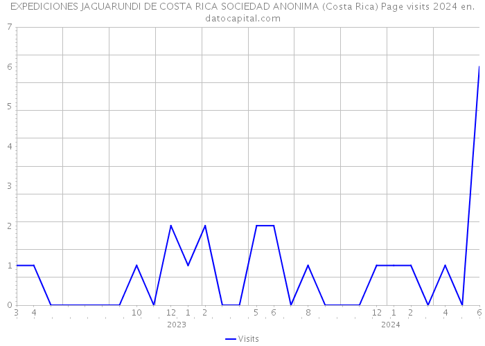 EXPEDICIONES JAGUARUNDI DE COSTA RICA SOCIEDAD ANONIMA (Costa Rica) Page visits 2024 