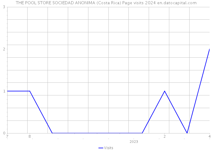 THE POOL STORE SOCIEDAD ANONIMA (Costa Rica) Page visits 2024 