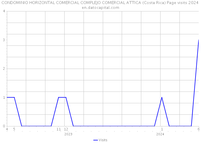 CONDOMINIO HORIZONTAL COMERCIAL COMPLEJO COMERCIAL ATTICA (Costa Rica) Page visits 2024 