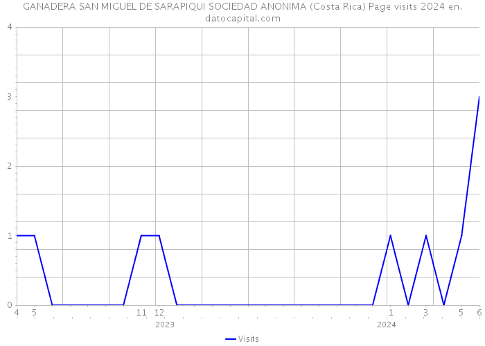 GANADERA SAN MIGUEL DE SARAPIQUI SOCIEDAD ANONIMA (Costa Rica) Page visits 2024 