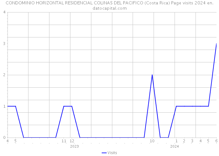 CONDOMINIO HORIZONTAL RESIDENCIAL COLINAS DEL PACIFICO (Costa Rica) Page visits 2024 