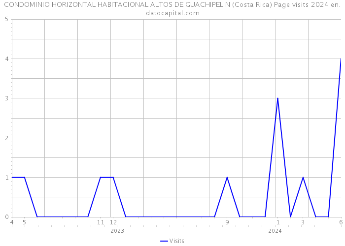 CONDOMINIO HORIZONTAL HABITACIONAL ALTOS DE GUACHIPELIN (Costa Rica) Page visits 2024 
