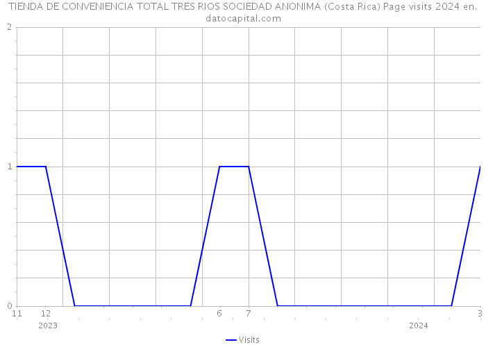 TIENDA DE CONVENIENCIA TOTAL TRES RIOS SOCIEDAD ANONIMA (Costa Rica) Page visits 2024 