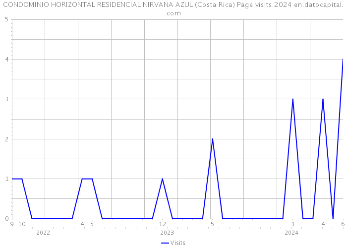CONDOMINIO HORIZONTAL RESIDENCIAL NIRVANA AZUL (Costa Rica) Page visits 2024 