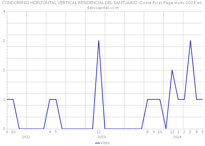 CONDOMINIO HORIZONTAL VERTICAL RESIDENCIAL DEL SANTUARIO (Costa Rica) Page visits 2024 
