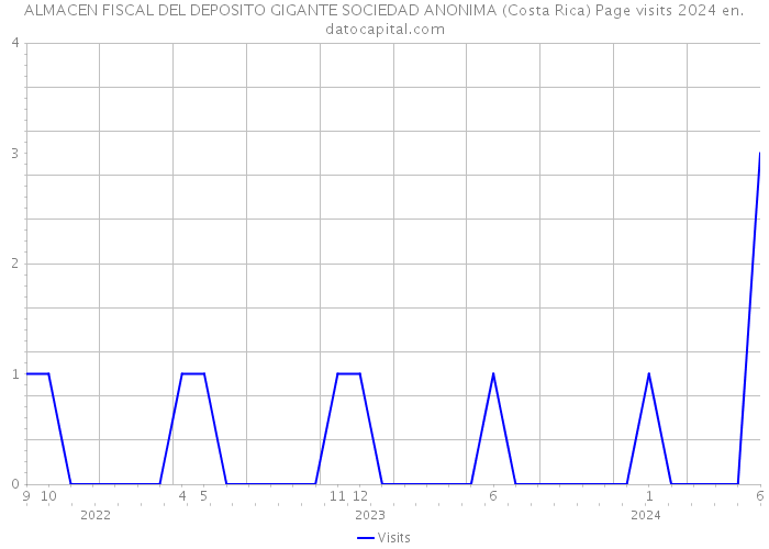 ALMACEN FISCAL DEL DEPOSITO GIGANTE SOCIEDAD ANONIMA (Costa Rica) Page visits 2024 