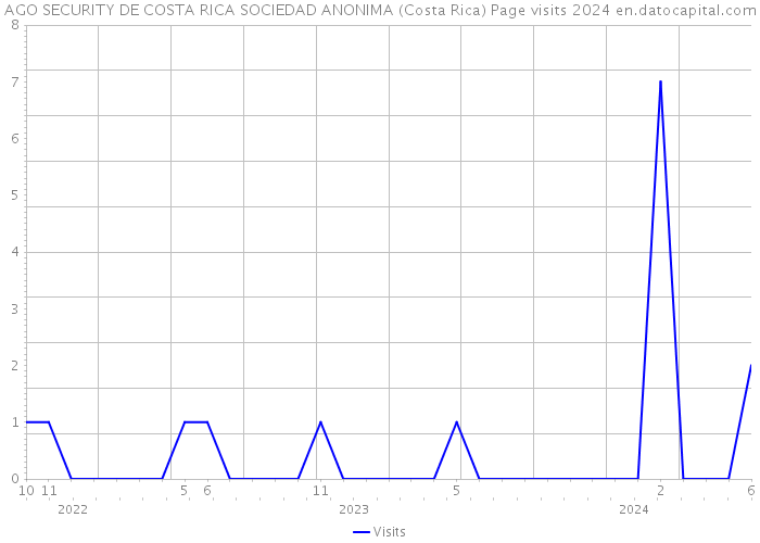 AGO SECURITY DE COSTA RICA SOCIEDAD ANONIMA (Costa Rica) Page visits 2024 