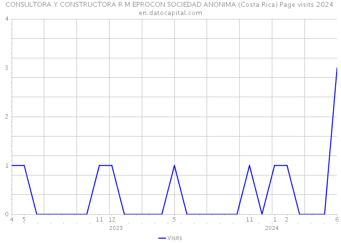 CONSULTORA Y CONSTRUCTORA R M EPROCON SOCIEDAD ANONIMA (Costa Rica) Page visits 2024 