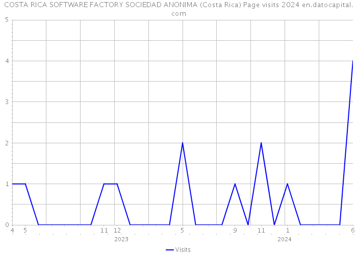 COSTA RICA SOFTWARE FACTORY SOCIEDAD ANONIMA (Costa Rica) Page visits 2024 