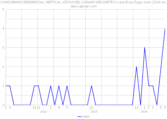 CONDOMINIO RESIDENCIAL VERTICAL VISTAS DEL CARIARI DIECISIETE (Costa Rica) Page visits 2024 