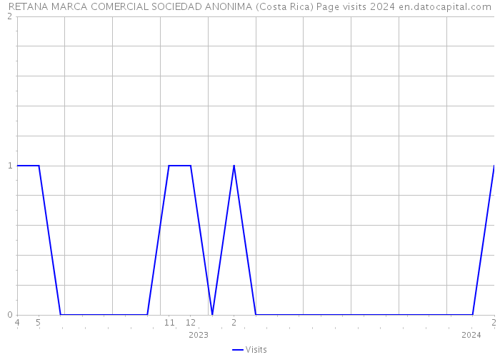 RETANA MARCA COMERCIAL SOCIEDAD ANONIMA (Costa Rica) Page visits 2024 