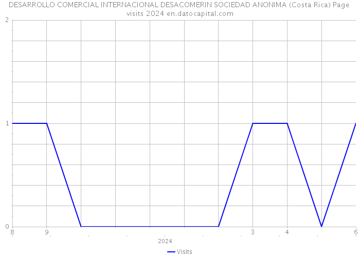 DESARROLLO COMERCIAL INTERNACIONAL DESACOMERIN SOCIEDAD ANONIMA (Costa Rica) Page visits 2024 
