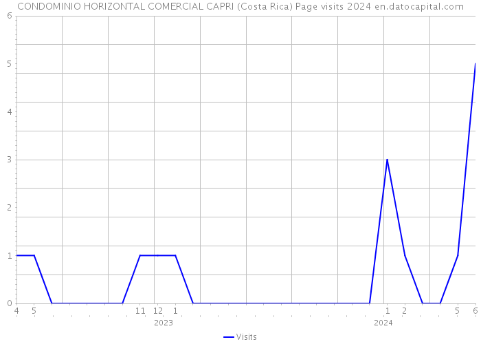 CONDOMINIO HORIZONTAL COMERCIAL CAPRI (Costa Rica) Page visits 2024 