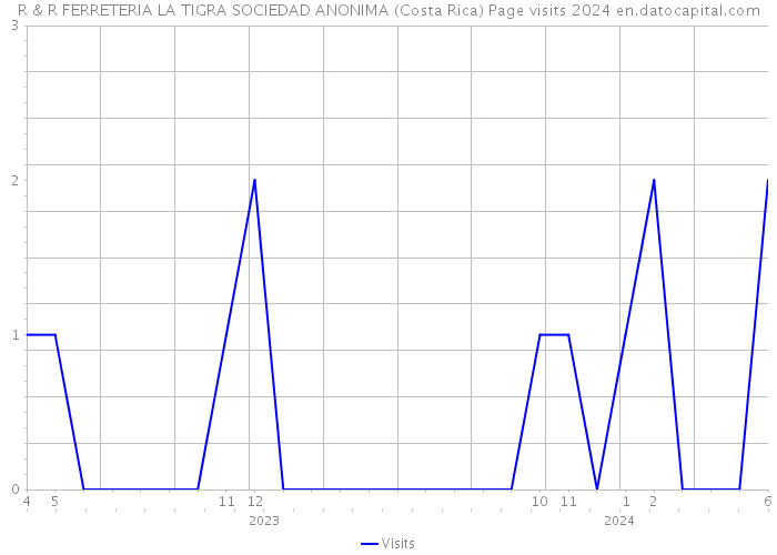 R & R FERRETERIA LA TIGRA SOCIEDAD ANONIMA (Costa Rica) Page visits 2024 