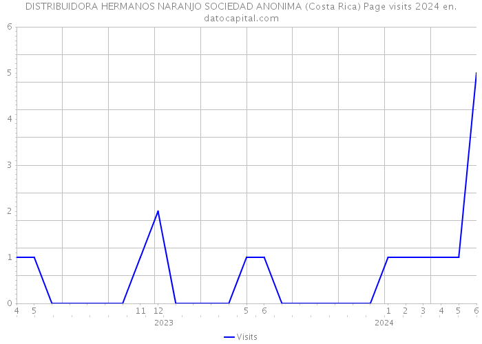 DISTRIBUIDORA HERMANOS NARANJO SOCIEDAD ANONIMA (Costa Rica) Page visits 2024 