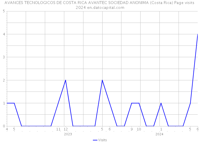 AVANCES TECNOLOGICOS DE COSTA RICA AVANTEC SOCIEDAD ANONIMA (Costa Rica) Page visits 2024 