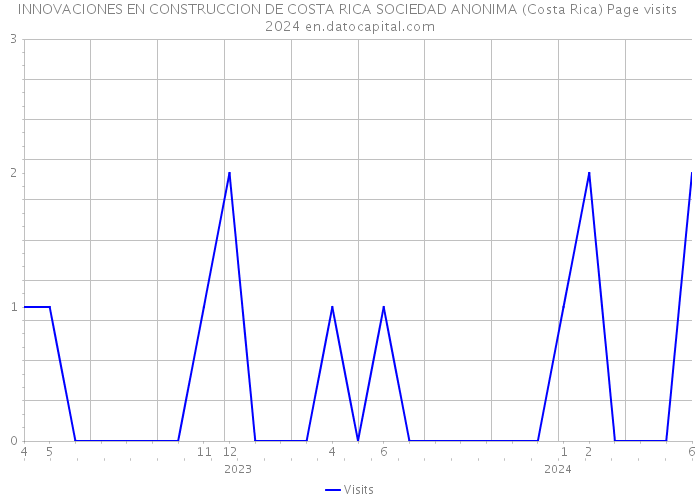 INNOVACIONES EN CONSTRUCCION DE COSTA RICA SOCIEDAD ANONIMA (Costa Rica) Page visits 2024 