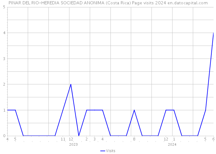PINAR DEL RIO-HEREDIA SOCIEDAD ANONIMA (Costa Rica) Page visits 2024 