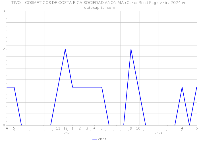 TIVOLI COSMETICOS DE COSTA RICA SOCIEDAD ANONIMA (Costa Rica) Page visits 2024 