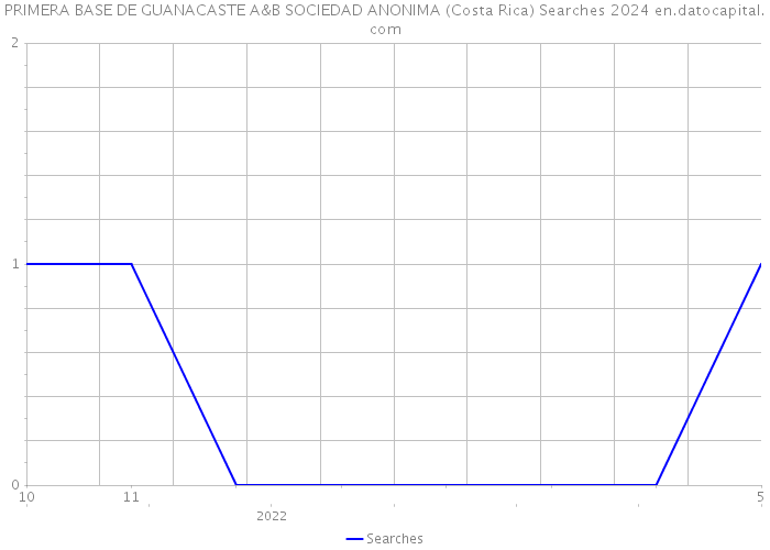 PRIMERA BASE DE GUANACASTE A&B SOCIEDAD ANONIMA (Costa Rica) Searches 2024 