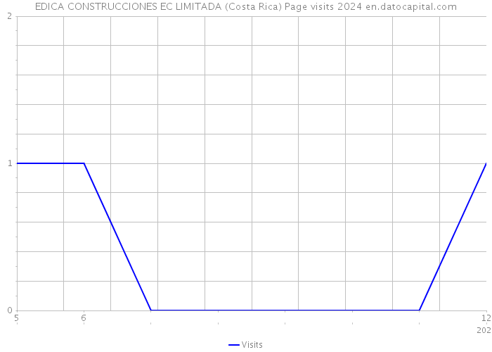 EDICA CONSTRUCCIONES EC LIMITADA (Costa Rica) Page visits 2024 