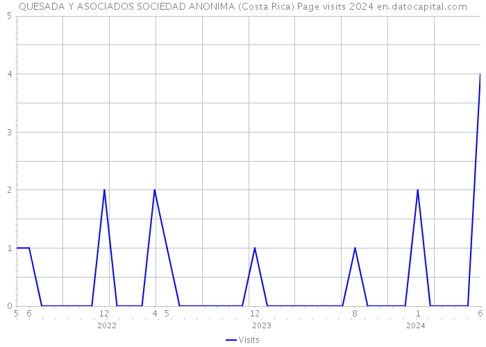QUESADA Y ASOCIADOS SOCIEDAD ANONIMA (Costa Rica) Page visits 2024 