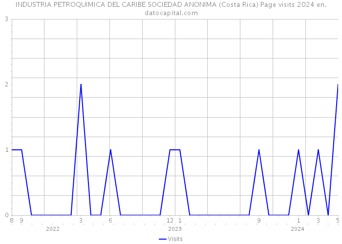 INDUSTRIA PETROQUIMICA DEL CARIBE SOCIEDAD ANONIMA (Costa Rica) Page visits 2024 