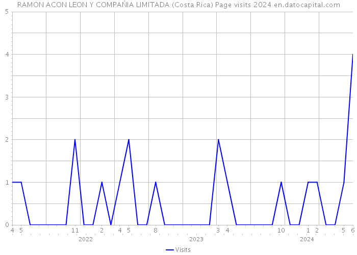 RAMON ACON LEON Y COMPAŃIA LIMITADA (Costa Rica) Page visits 2024 