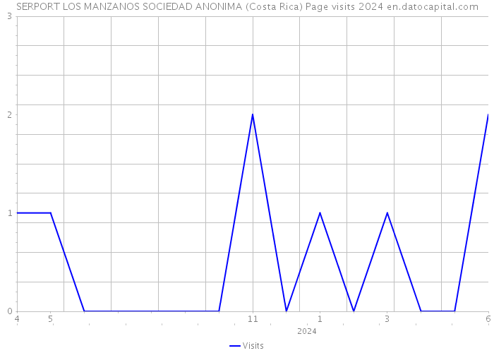 SERPORT LOS MANZANOS SOCIEDAD ANONIMA (Costa Rica) Page visits 2024 