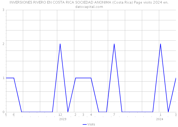 INVERSIONES RIVERO EN COSTA RICA SOCIEDAD ANONIMA (Costa Rica) Page visits 2024 