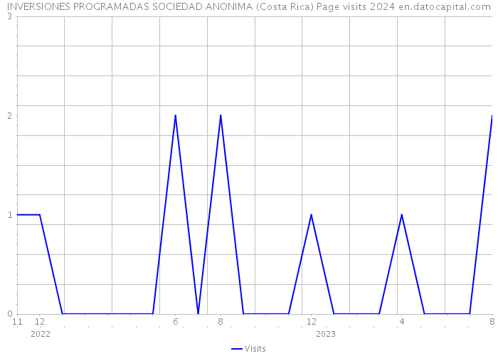 INVERSIONES PROGRAMADAS SOCIEDAD ANONIMA (Costa Rica) Page visits 2024 
