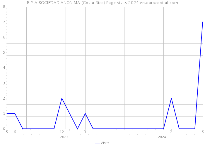 R Y A SOCIEDAD ANONIMA (Costa Rica) Page visits 2024 
