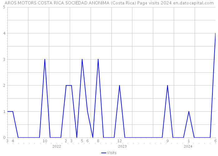 AROS MOTORS COSTA RICA SOCIEDAD ANONIMA (Costa Rica) Page visits 2024 