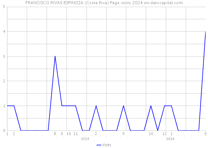 FRANCISCO RIVAS ESPINOZA (Costa Rica) Page visits 2024 