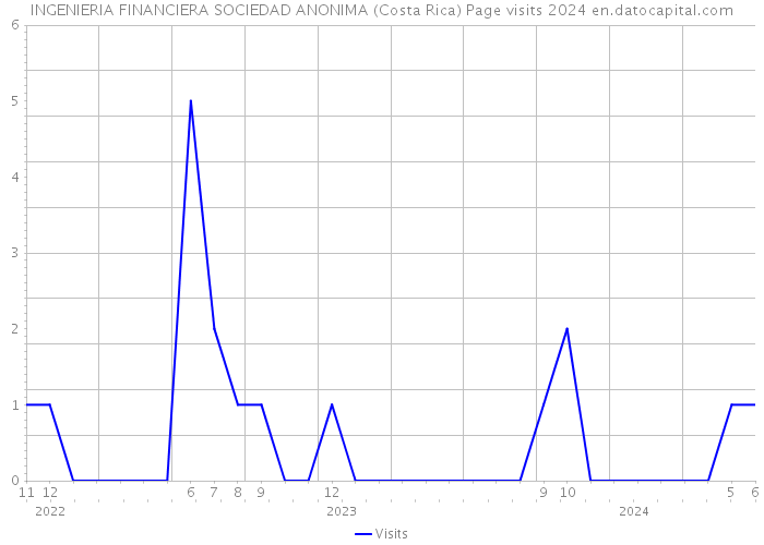 INGENIERIA FINANCIERA SOCIEDAD ANONIMA (Costa Rica) Page visits 2024 