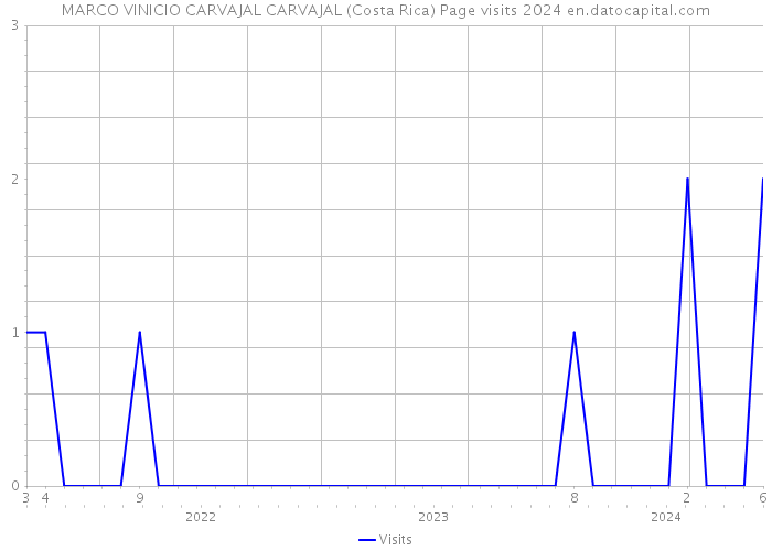 MARCO VINICIO CARVAJAL CARVAJAL (Costa Rica) Page visits 2024 