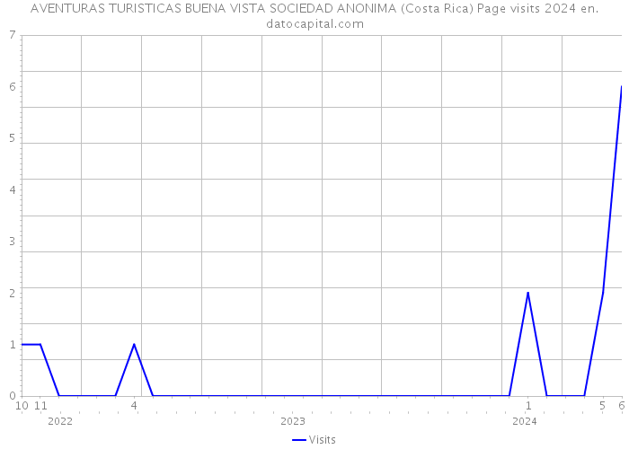 AVENTURAS TURISTICAS BUENA VISTA SOCIEDAD ANONIMA (Costa Rica) Page visits 2024 