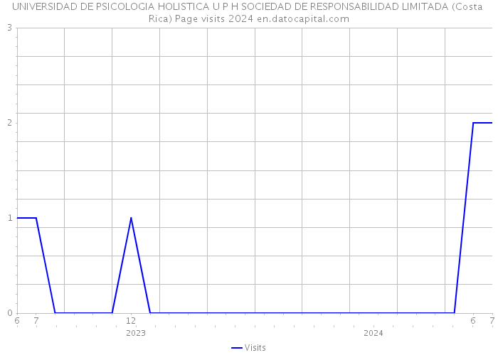 UNIVERSIDAD DE PSICOLOGIA HOLISTICA U P H SOCIEDAD DE RESPONSABILIDAD LIMITADA (Costa Rica) Page visits 2024 