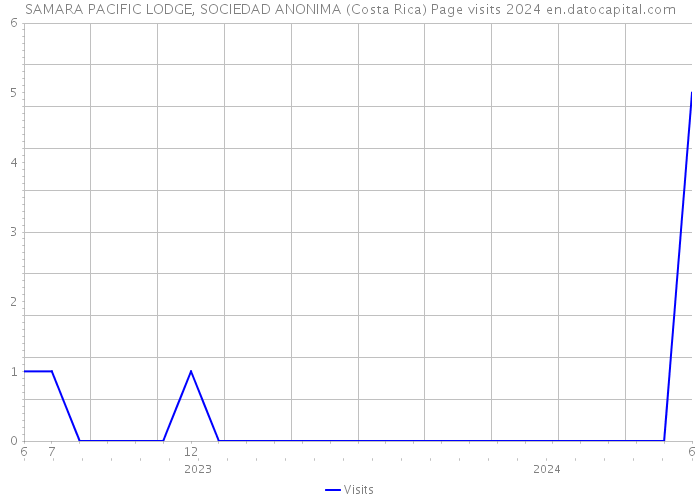 SAMARA PACIFIC LODGE, SOCIEDAD ANONIMA (Costa Rica) Page visits 2024 