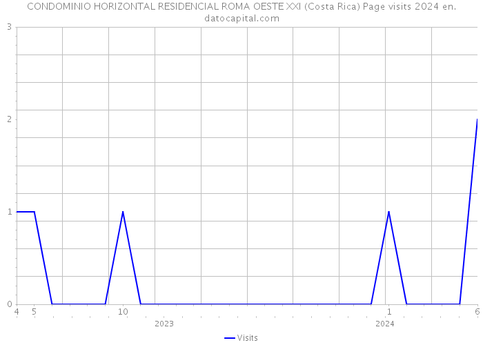 CONDOMINIO HORIZONTAL RESIDENCIAL ROMA OESTE XXI (Costa Rica) Page visits 2024 