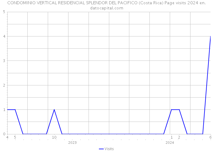 CONDOMINIO VERTICAL RESIDENCIAL SPLENDOR DEL PACIFICO (Costa Rica) Page visits 2024 